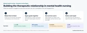 Therapeutic relationship literature review – mental health nursing practice