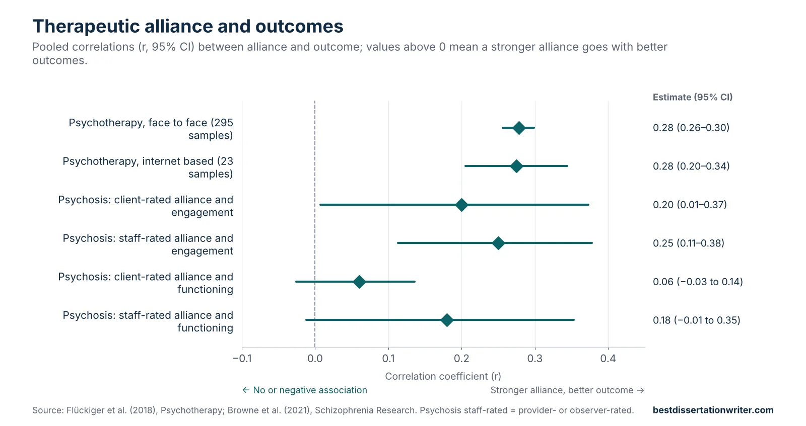 Therapeutic relationship literature review data chart – pooled correlations between therapeutic alliance and outcomes in psychotherapy and psychosis