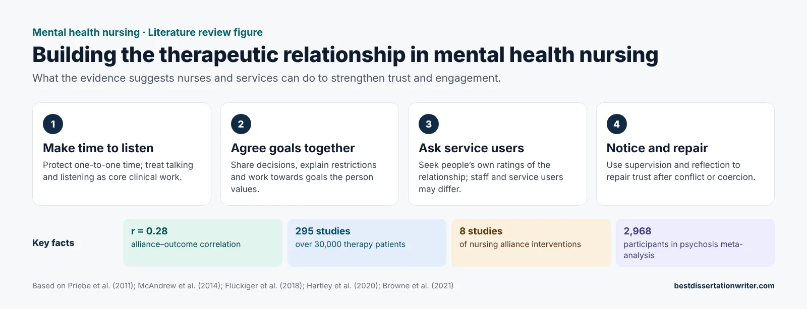 Therapeutic relationship literature review – mental health nursing practice
