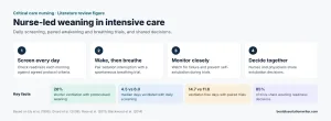 Weaning from mechanical ventilation literature review – critical care nursing practice
